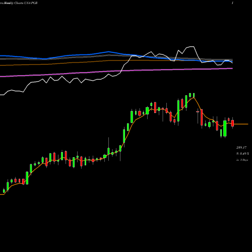 Weekly charts share PGR Progressive Corporation (The) USA Stock exchange 