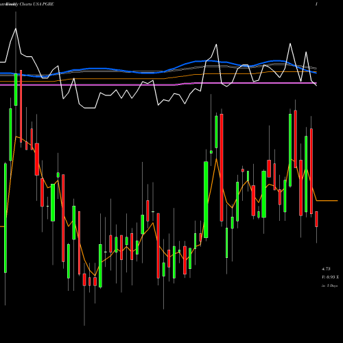 Weekly charts share PGRE Paramount Group, Inc. USA Stock exchange 