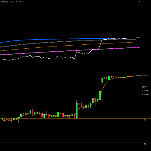 Weekly charts share PGTI PGT Innovations, Inc. USA Stock exchange 