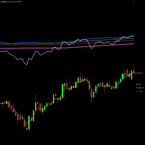 Weekly charts share PGZ Principal Real Estate Income Fund USA Stock exchange 