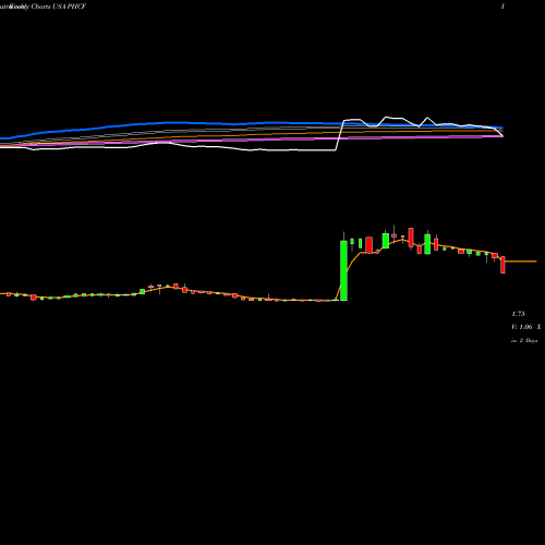 Weekly charts share PHCF PUHUI WEALTH INVESTMENT MANAGEMENT CO., LTD. USA Stock exchange 