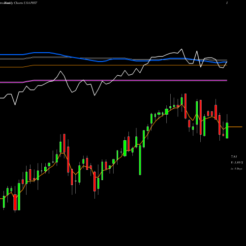 Weekly charts share PHT Pioneer High Income Trust USA Stock exchange 