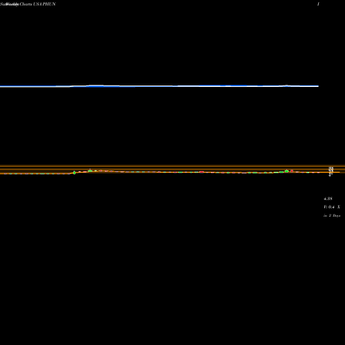 Weekly charts share PHUN Phunware, Inc. USA Stock exchange 