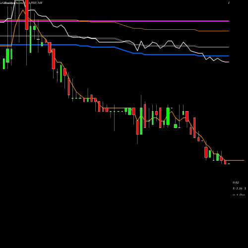Weekly charts share PHUNW Phunware, Inc. USA Stock exchange 