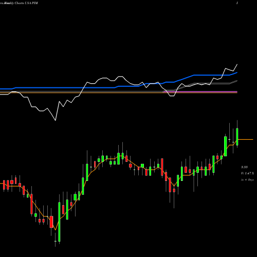 Weekly charts share PIM Putnam Master Intermediate Income Trust USA Stock exchange 