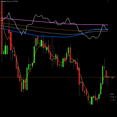 Weekly charts share PINC Premier, Inc. USA Stock exchange 