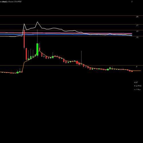 Weekly charts share PIXY ShiftPixy, Inc. USA Stock exchange 