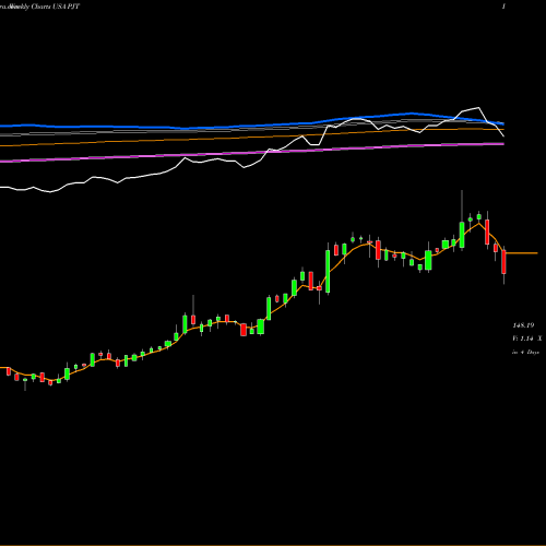 Weekly charts share PJT PJT Partners Inc. USA Stock exchange 