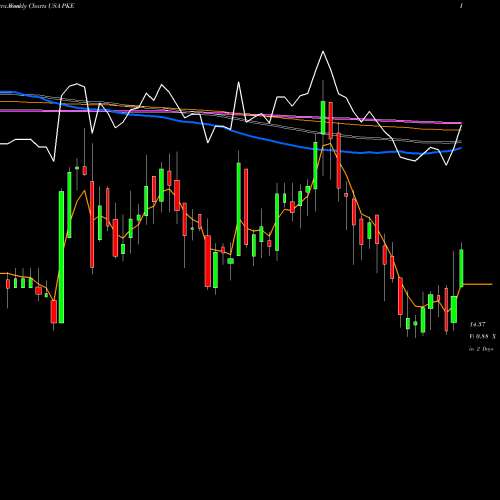 Weekly charts share PKE Park Electrochemical Corporation USA Stock exchange 