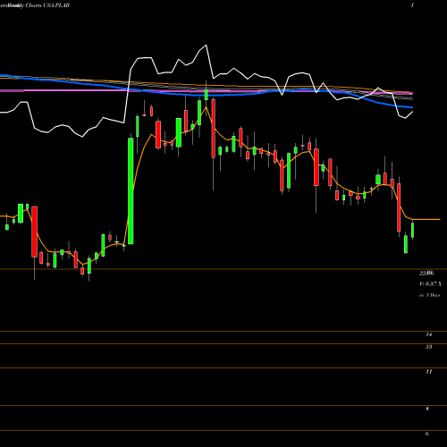 Weekly charts share PLAB Photronics, Inc. USA Stock exchange 