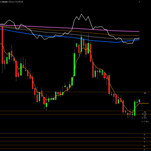 Weekly charts share PLAY Dave & Buster's Entertainment, Inc. USA Stock exchange 