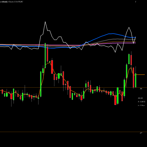 Weekly charts share PLBC Plumas Bancorp USA Stock exchange 