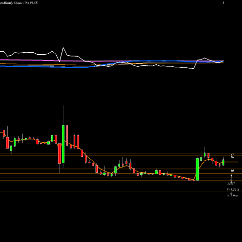 Weekly charts share PLCE Children's Place, Inc. (The) USA Stock exchange 