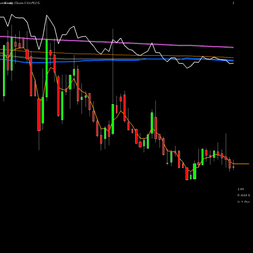 Weekly charts share PLUG Plug Power, Inc. USA Stock exchange 