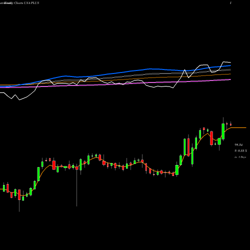 Weekly charts share PLUS EPlus Inc. USA Stock exchange 