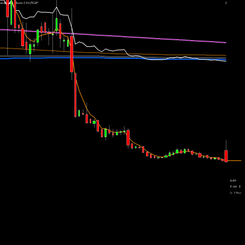 Weekly charts share PLXP PLx Pharma Inc. USA Stock exchange 