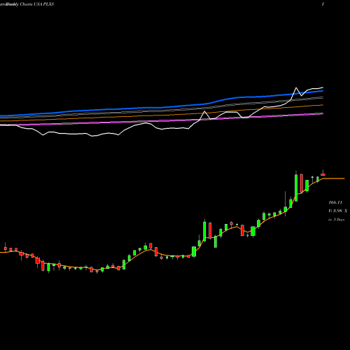 Weekly charts share PLXS Plexus Corp. USA Stock exchange 