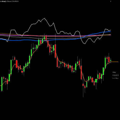 Weekly charts share PLYA Playa Hotels & Resorts N.V. USA Stock exchange 