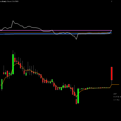 Weekly charts share PMD Psychemedics Corporation USA Stock exchange 