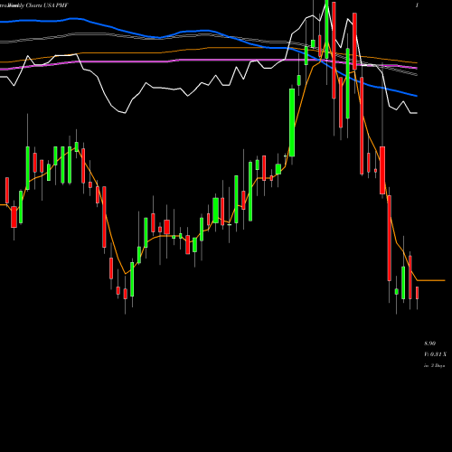 Weekly charts share PMF PIMCO Municipal Income Fund USA Stock exchange 