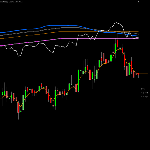 Weekly charts share PMX PIMCO Municipal Income Fund III USA Stock exchange 