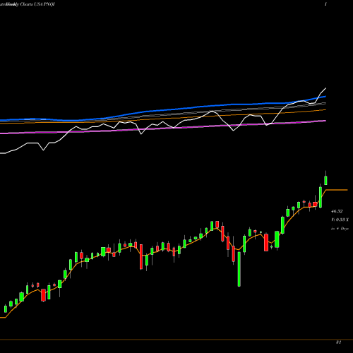 Weekly charts share PNQI Invesco Nasdaq Internet ETF USA Stock exchange 