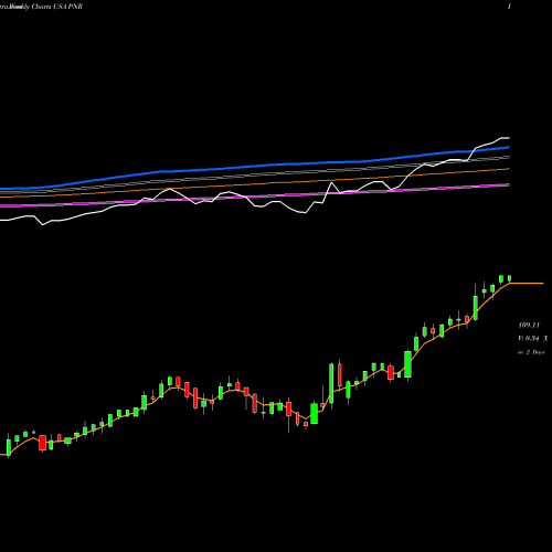 Weekly charts share PNR Pentair Plc. USA Stock exchange 