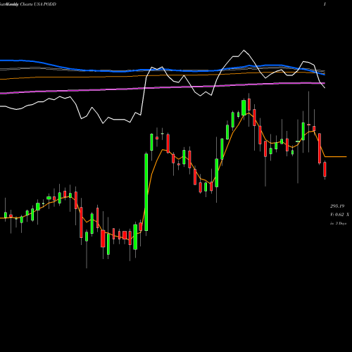 Weekly charts share PODD Insulet Corporation USA Stock exchange 