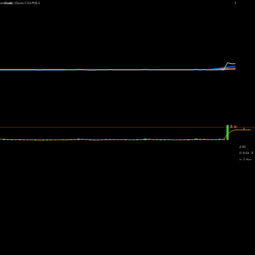 Weekly charts share POLA Polar Power, Inc. USA Stock exchange 