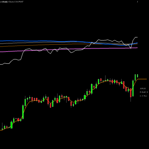 Weekly charts share POST Post Holdings, Inc. USA Stock exchange 