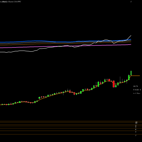 Weekly charts share PPC Pilgrim's Pride Corporation USA Stock exchange 