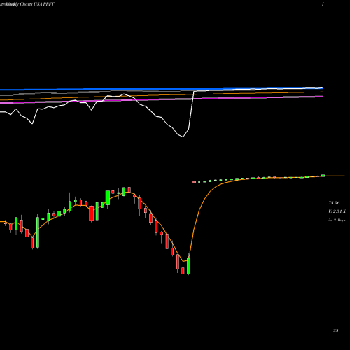 Weekly charts share PRFT Perficient, Inc. USA Stock exchange 