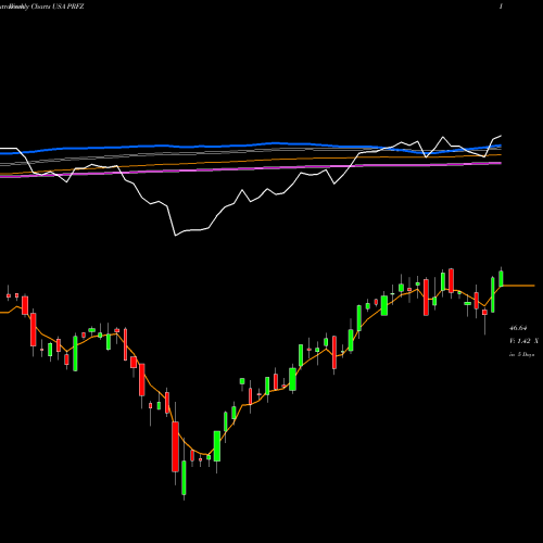 Weekly charts share PRFZ Invesco FTSE RAFI US 1500 Small-Mid ETF USA Stock exchange 