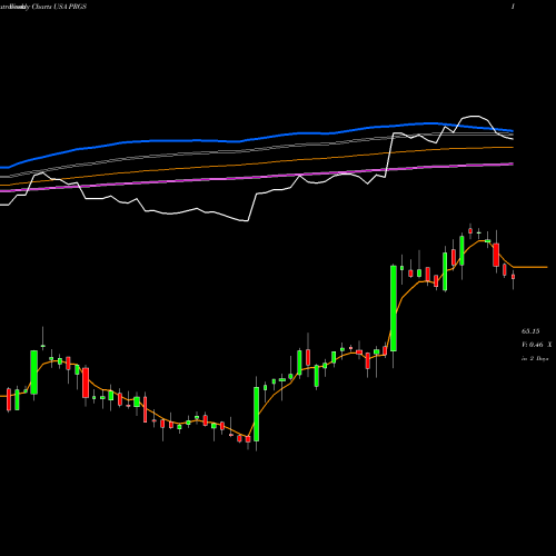 Weekly charts share PRGS Progress Software Corporation USA Stock exchange 