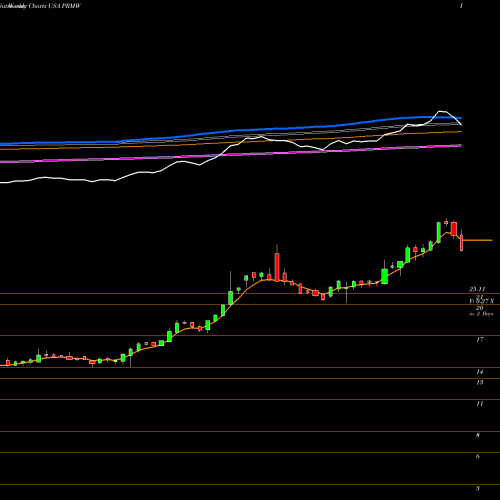 Weekly charts share PRMW Primo Water Corporation USA Stock exchange 