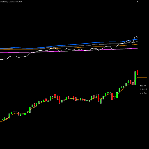 Weekly charts share PRN Invesco DWA Industrials Momentum ETF USA Stock exchange 