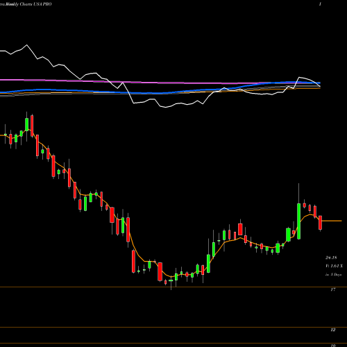 Weekly charts share PRO PROS Holdings, Inc. USA Stock exchange 