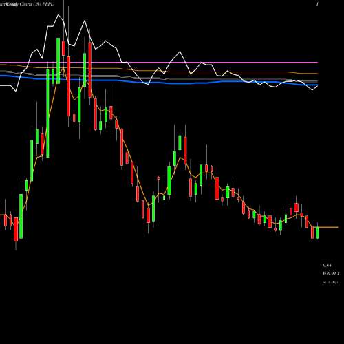 Weekly charts share PRPL Purple Innovation, Inc. USA Stock exchange 