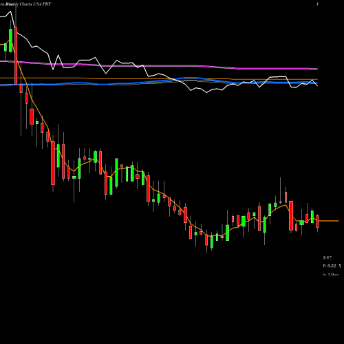 Weekly charts share PRT PermRock Royalty Trust USA Stock exchange 