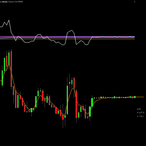 Weekly charts share PRTK Paratek Pharmaceuticals, Inc.  USA Stock exchange 