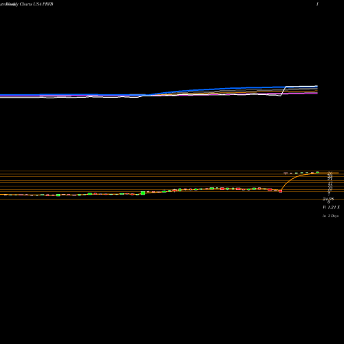 Weekly charts share PRVB Provention Bio, Inc. USA Stock exchange 