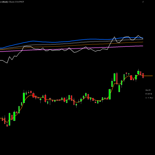 Weekly charts share PSCF Invesco S&P SmallCap Financials ETF USA Stock exchange 