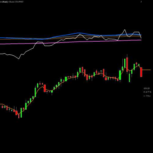 Weekly charts share PSCI Invesco S&P SmallCap Industrials ETF USA Stock exchange 