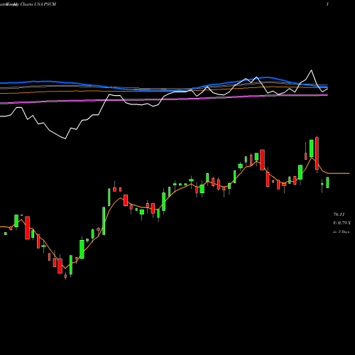 Weekly charts share PSCM Invesco S&P SmallCap Materials ETF USA Stock exchange 