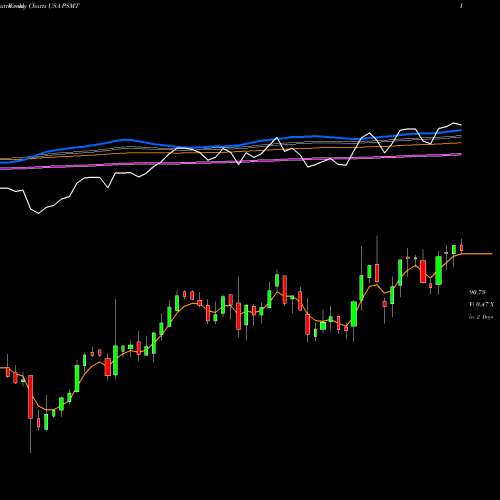 Weekly charts share PSMT PriceSmart, Inc. USA Stock exchange 