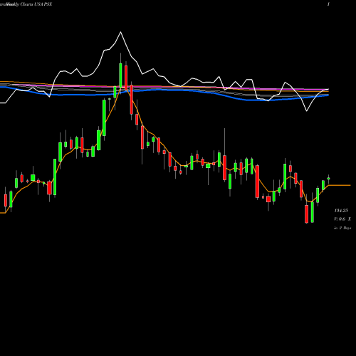 Weekly charts share PSX Phillips 66 USA Stock exchange 