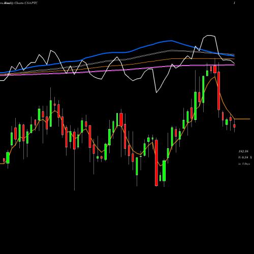 Weekly charts share PTC PTC Inc. USA Stock exchange 