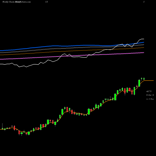 Weekly charts share PUI Invesco DWA Utilities Momentum ETF USA Stock exchange 