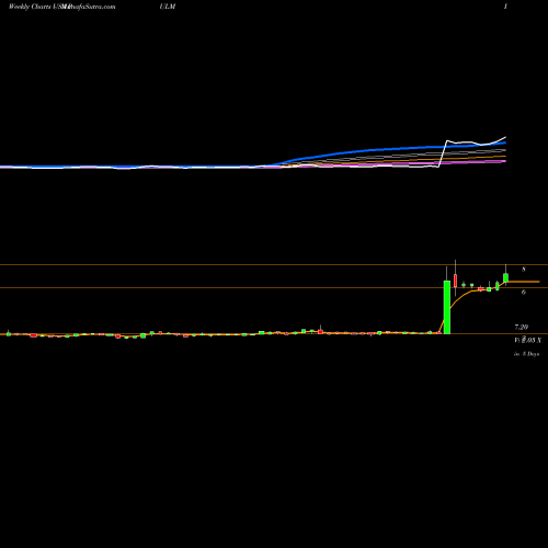 Weekly charts share PULM Pulmatrix, Inc. USA Stock exchange 