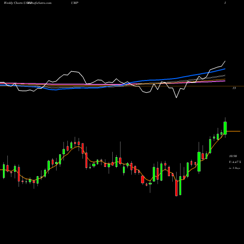 Weekly charts share PUMP ProPetro Holding Corp. USA Stock exchange 